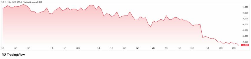 投資法人みらい（3476）年初来チャート
