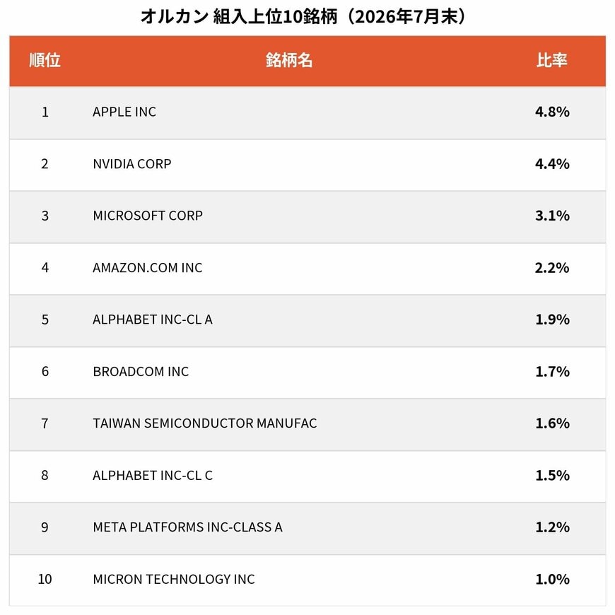 オルカン 組入上位10銘柄