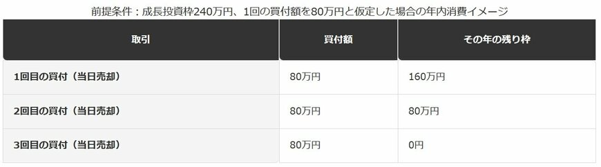 NISA成長投資枠240万円がデイトレで消費されるイメージ