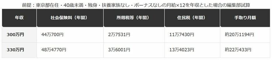 手取り20万円・22万円に対応する年収の目安（令和8年度）