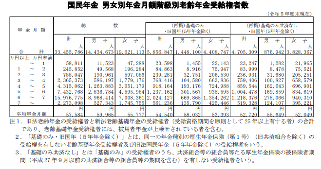 国民年金 男女別年金月額階級別老齢年金受給権者数