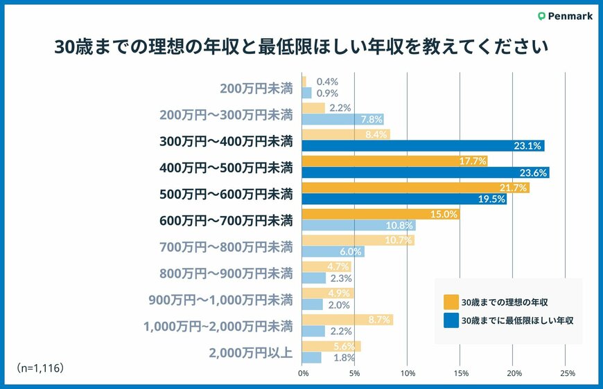 理想の年収に関するアンケート調査