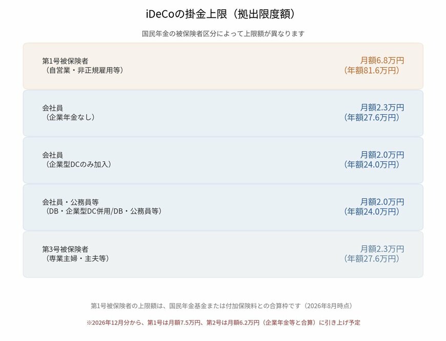 iDeCoの掛金上限（拠出限度額）