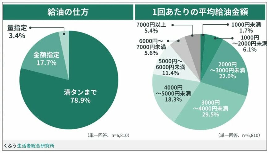 ガソリン代についての調査
