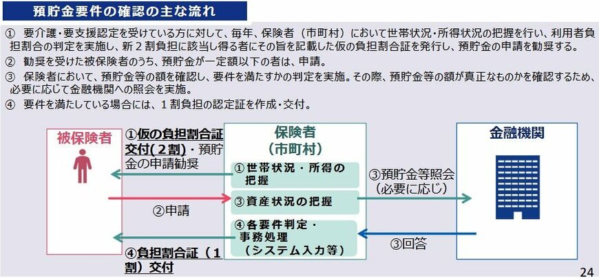 配慮措置案2（預貯金要件）のイメージ