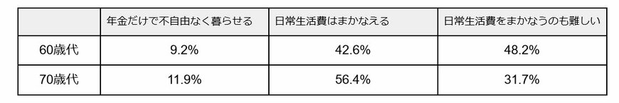調査結果「年金だけで老後を暮らせるか」