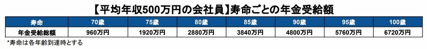 【平均年収500万円の会社員】寿命ごとの年金受給額シミュレーション結果