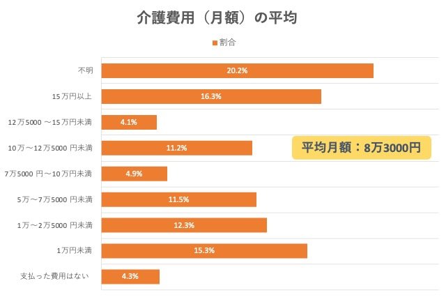 老後にかかる月額介護費用の平均額