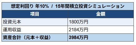 利回り10%で運用した場合