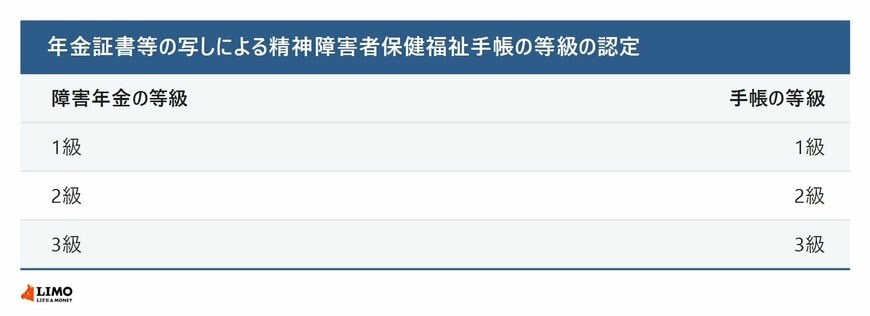 年金証書等の写しによる手帳の等級の認定