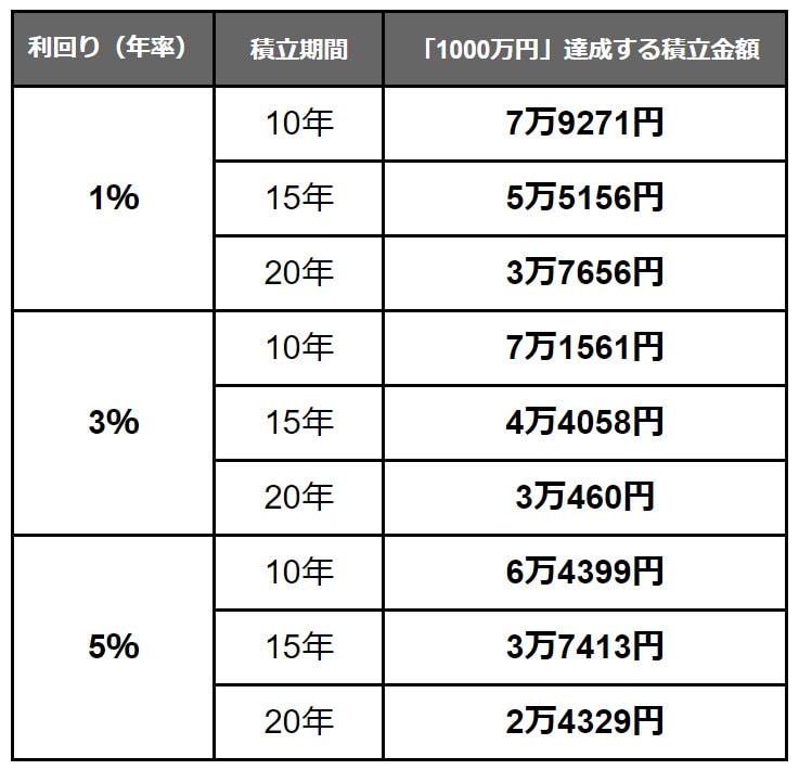 【写真全2枚中2枚目】1000万円貯める毎月の積立額シミュレーション