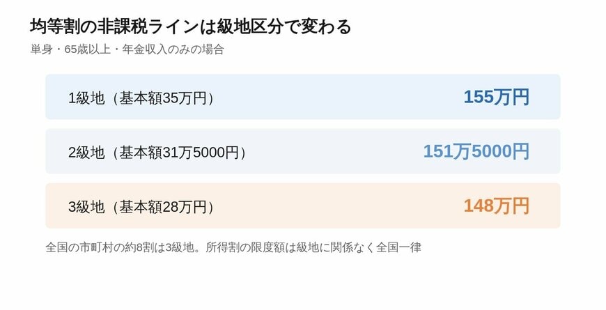 級地区分による単身・65歳以上の非課税ライン（年金収入）の違い