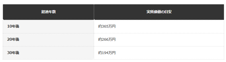 前提条件：2025年の消費者物価上昇率3.2％（総務省「消費者物価指数」2025年平均）が今後も一定で続くと仮定した場合の、現金500万円の実質価値（編集部試算）