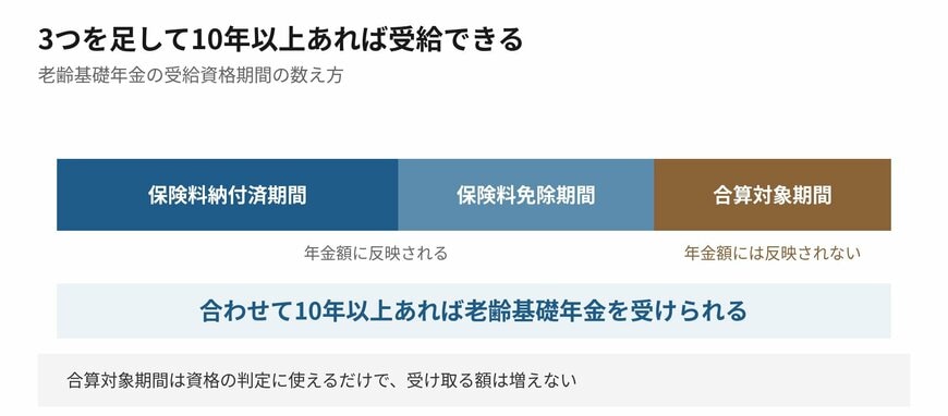 3つを足して10年以上あるかどうかで判定します