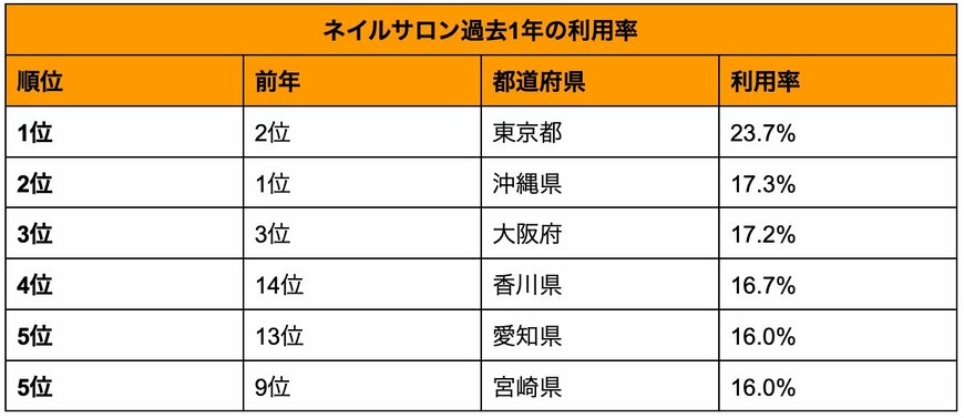 ネイルサロンの利用率ランキング