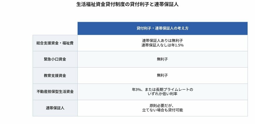 生活福祉資金貸付制度の貸付利子と連帯保証人