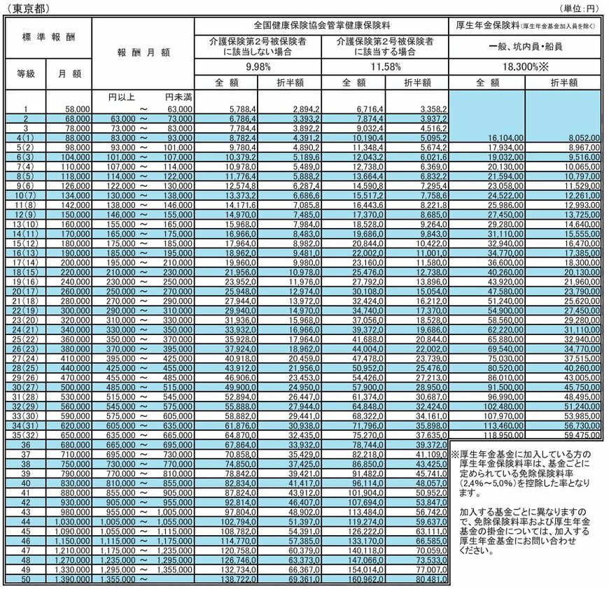 健康保険・厚生年金保険の保険料額表（協会けんぽ）