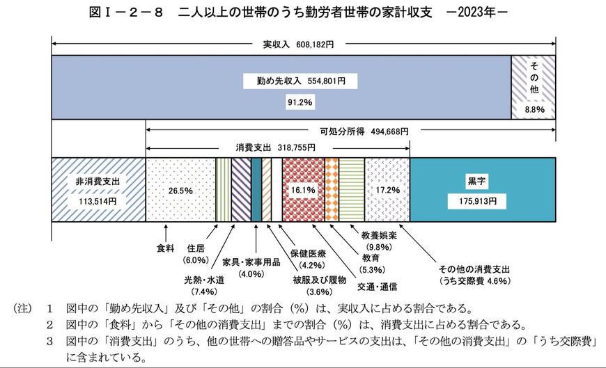 二人以上勤労者世帯の家計収支