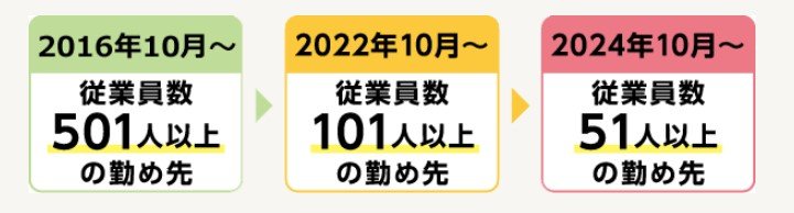 社会保険適用拡大の対象となる勤め先