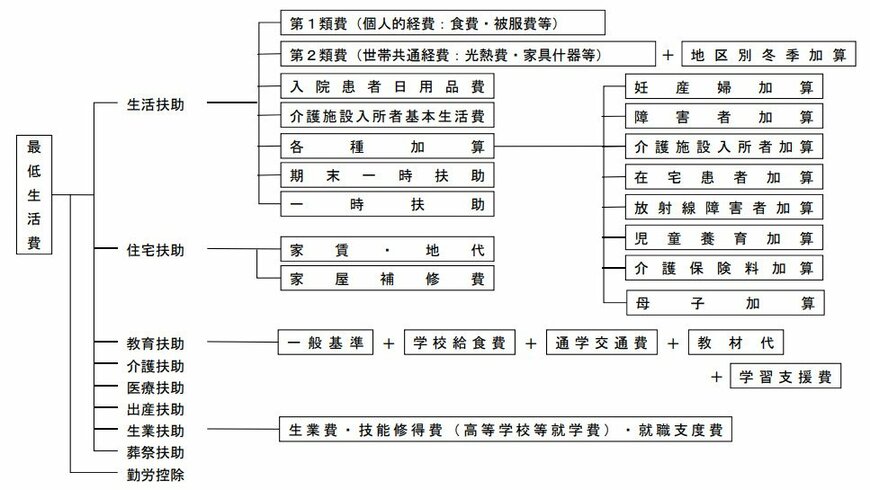 生活保護の8つの扶助項目