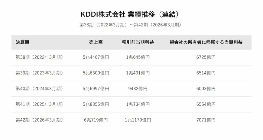 KDDI株式会社 業績推移（連結）