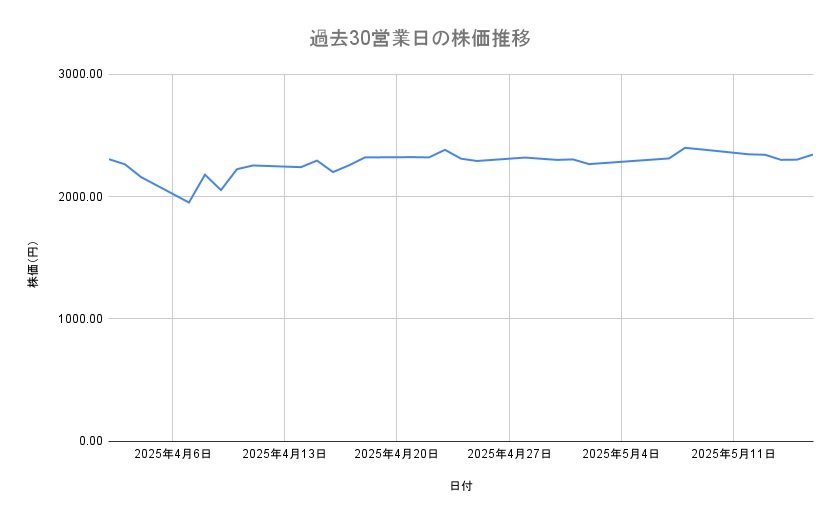 メルカリの株価推移(過去30営業日)