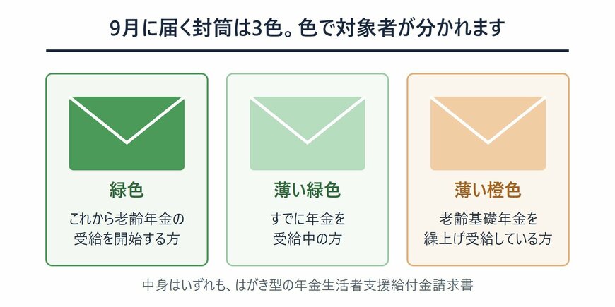 年金生活者支援給付金請求書が入った封筒3色（緑・薄緑・薄橙）と対象者の区分