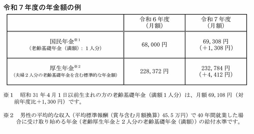 令和7年度の年金額の例