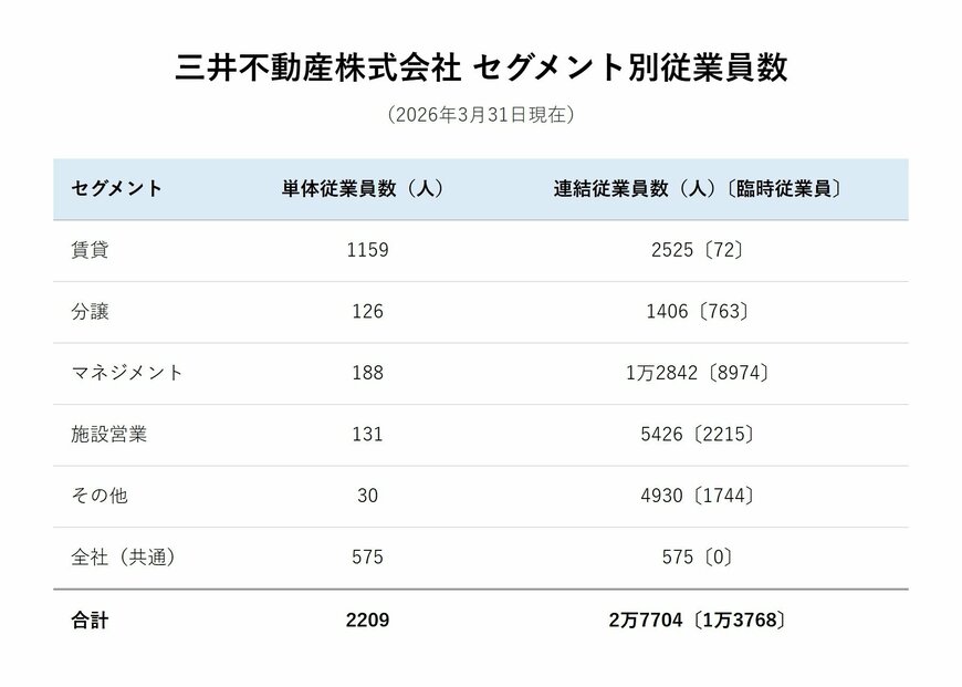 三井不動産株式会社セグメント別従業員数
