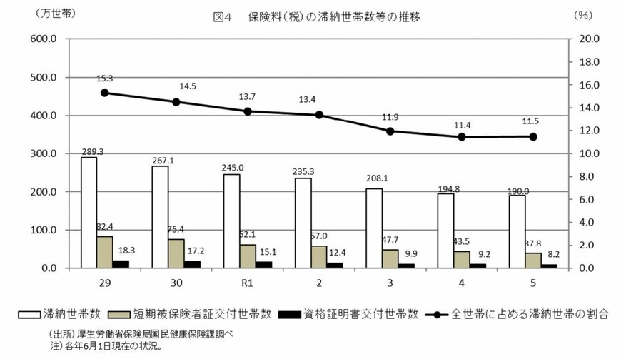 国民健康保険料の滞納世帯数の推移