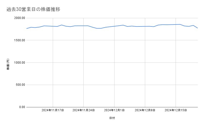 <strong>三菱UFJフィナンシャル・グループの株価推移(過去30営業日)</strong><br type="_moz">