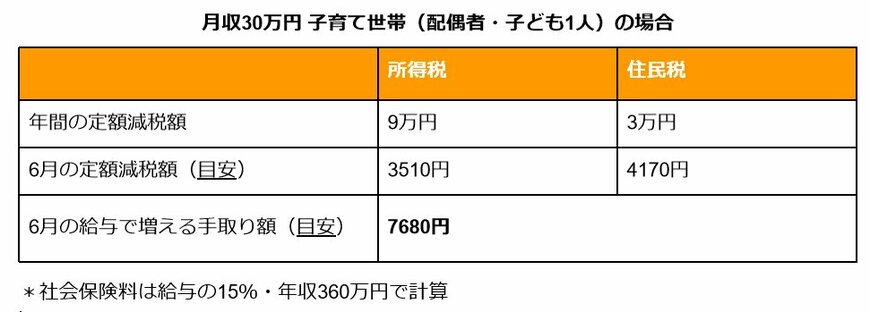 【定額減税】6月給与で増える手取り額シミュレーション