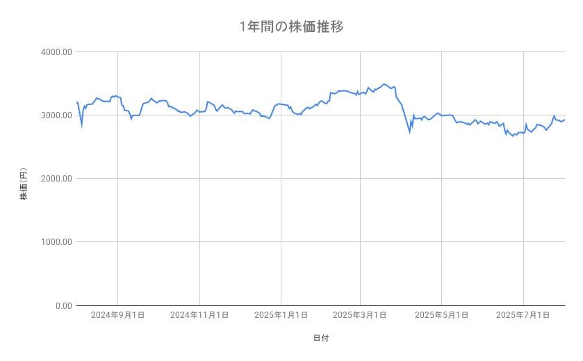日本製鉄の株価推移(1年間)