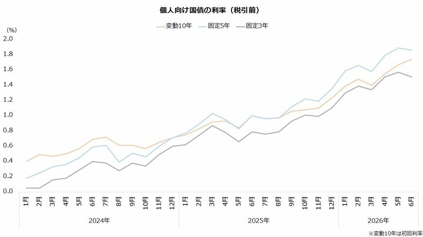 個人向け国債の利率（税引前）