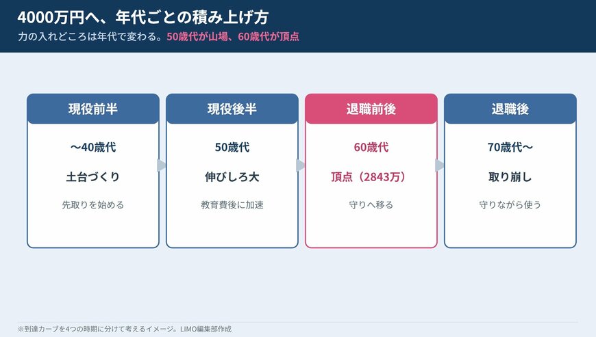 4つの時期に分けた積み上げ方 現役前半・現役後半・退職前・退職後