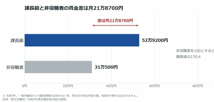 【図表2】課長級と非役職者の賃金差（令和7年）