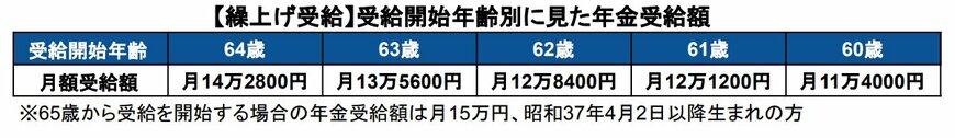 【繰上げ受給】受給開始年齢別の年金受給額(月額15万円の場合)