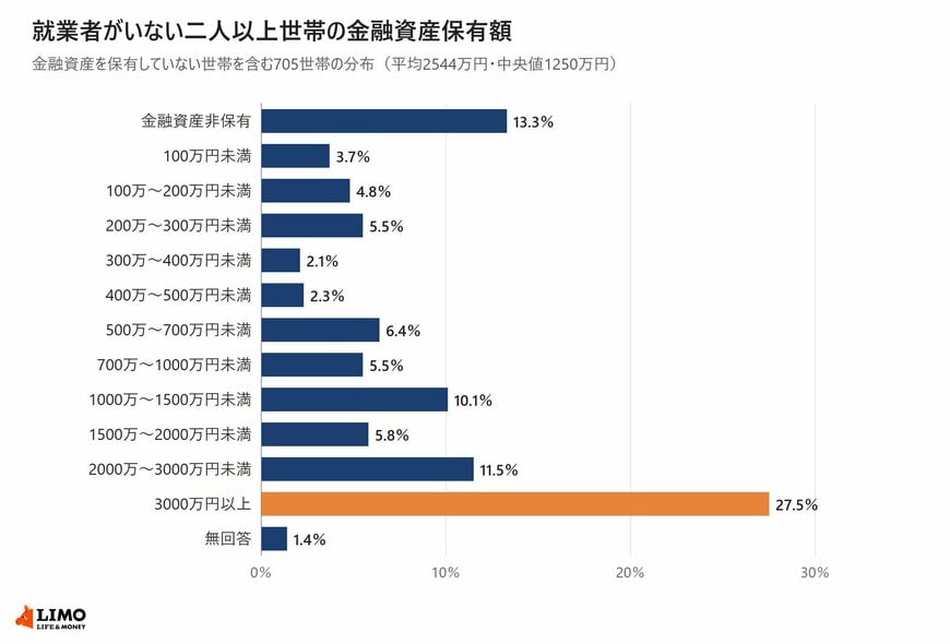就業者がいない二人以上世帯705世帯の金融資産保有額の分布を示す横棒グラフ。3000万円以上が27.5％で最も多く、金融資産非保有が13.3％、2000万～3000万円未満が11.5％、1000万～1500万円未満が10.1％