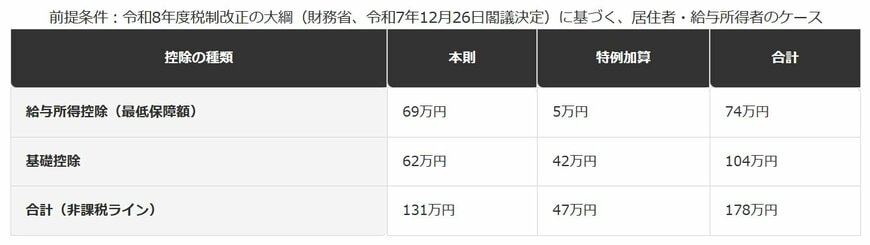 178万円の内訳（令和8年分・令和9年分、合計所得489万円以下の場合）