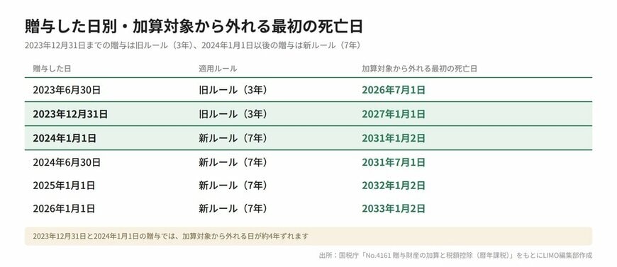 贈与した日別・加算対象から外れる最初の死亡日