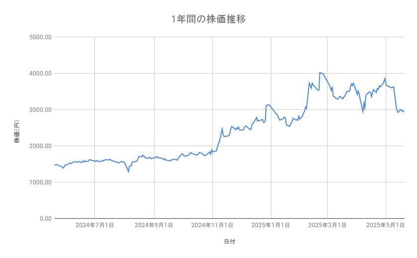 ディー・エヌ・エーの株価推移(1年間)