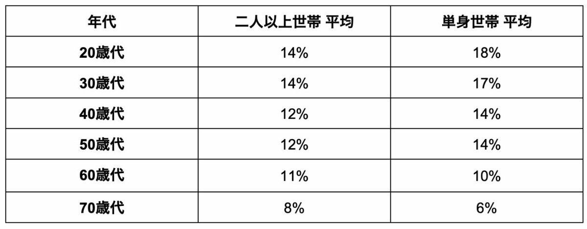 手取り収入（臨時収入を含む）からの貯蓄割合