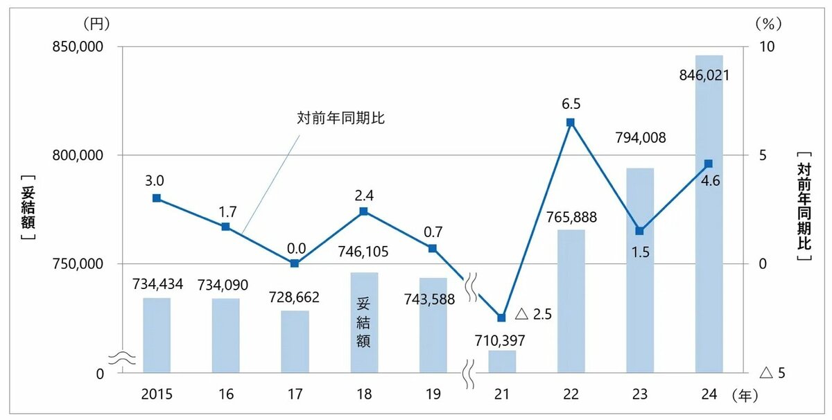 賞与額の推移