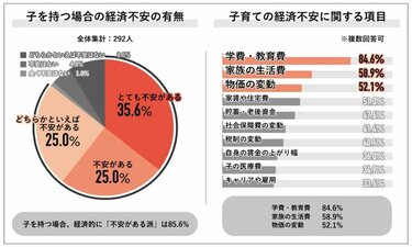 子1人育てるための最低限の収入額は平均831万円…日本で年収800万円以上は何％なのか 子どもを持つ場合、経済的に「不安がある派」は85.6％ |  2ページ目 | LIMO | くらしとお金の経済メディア