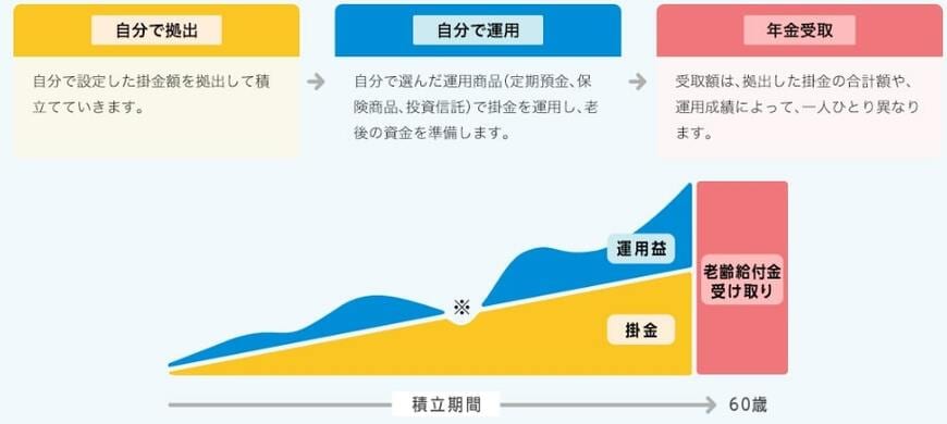 出所：iDeCo公式サイト「iDeCo(イデコ)の特徴」