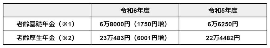 出所：厚生労働省「令和６年度の年金額改定についてお知らせします」