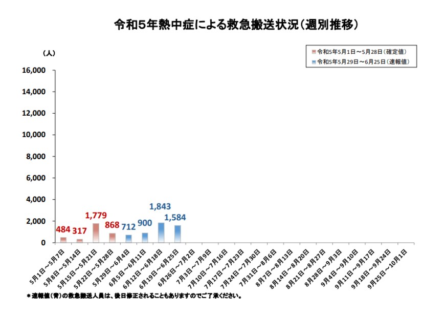 出所：総務省消防庁「熱中症情報」