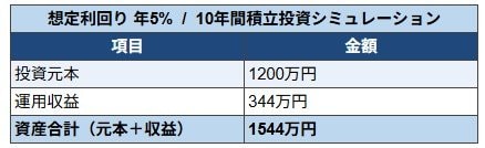 利回り5%で運用した場合