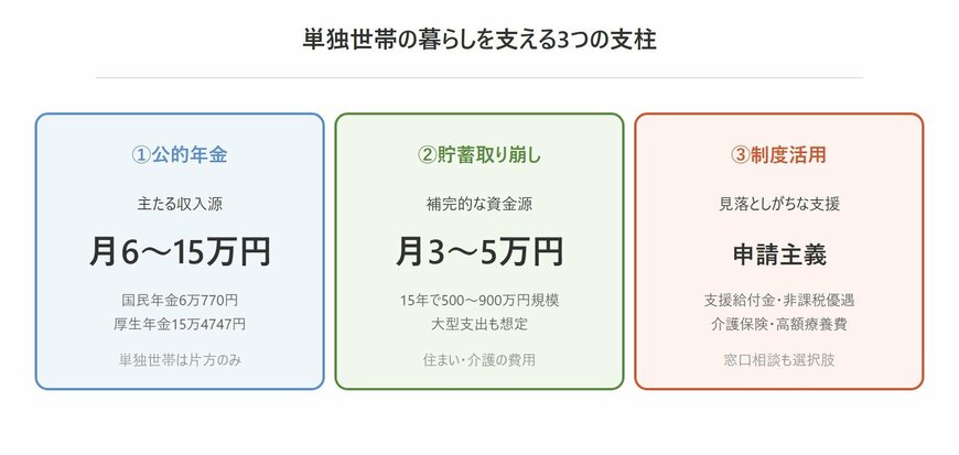 単独世帯の暮らしを支える3つの支柱
