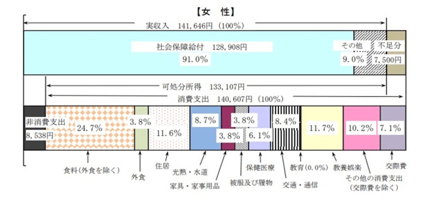 出所：総務省「2019年全国家計構造調査 家計収支に関する結果」　